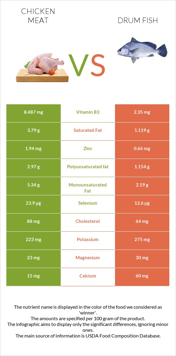 Chicken meat vs Drum fish infographic