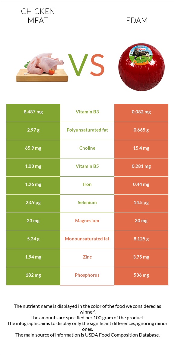 Chicken meat vs Edam infographic