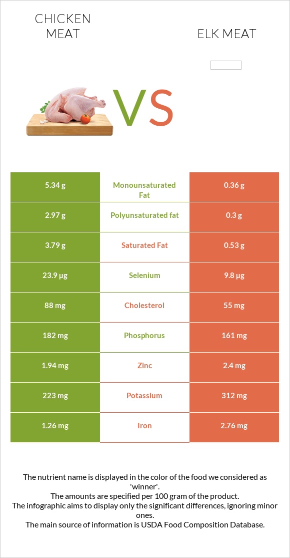 Chicken meat vs Elk meat infographic
