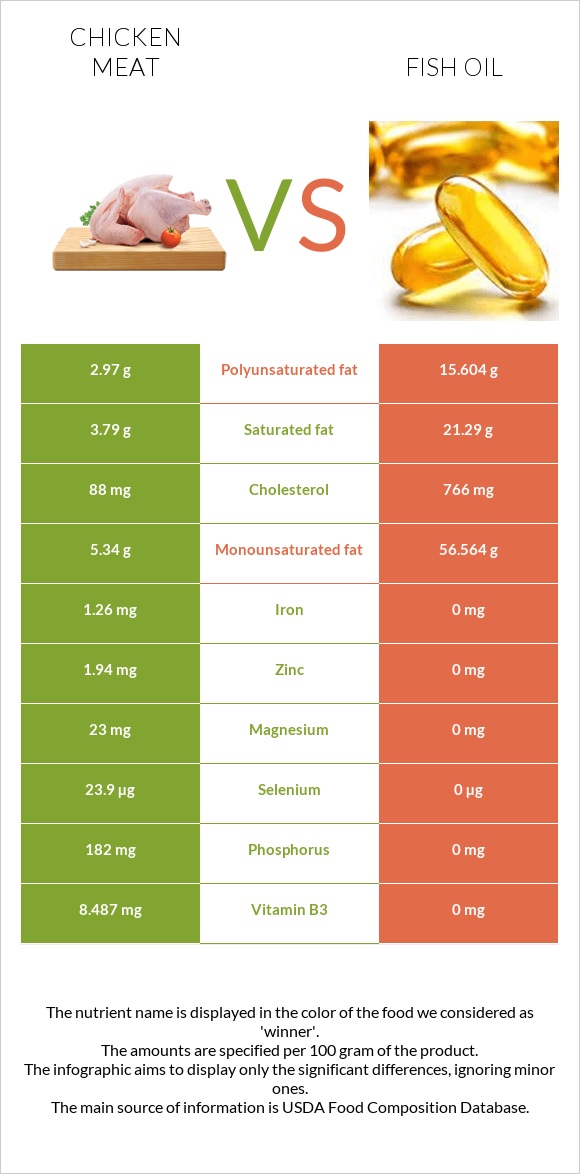 Chicken meat vs Fish oil infographic