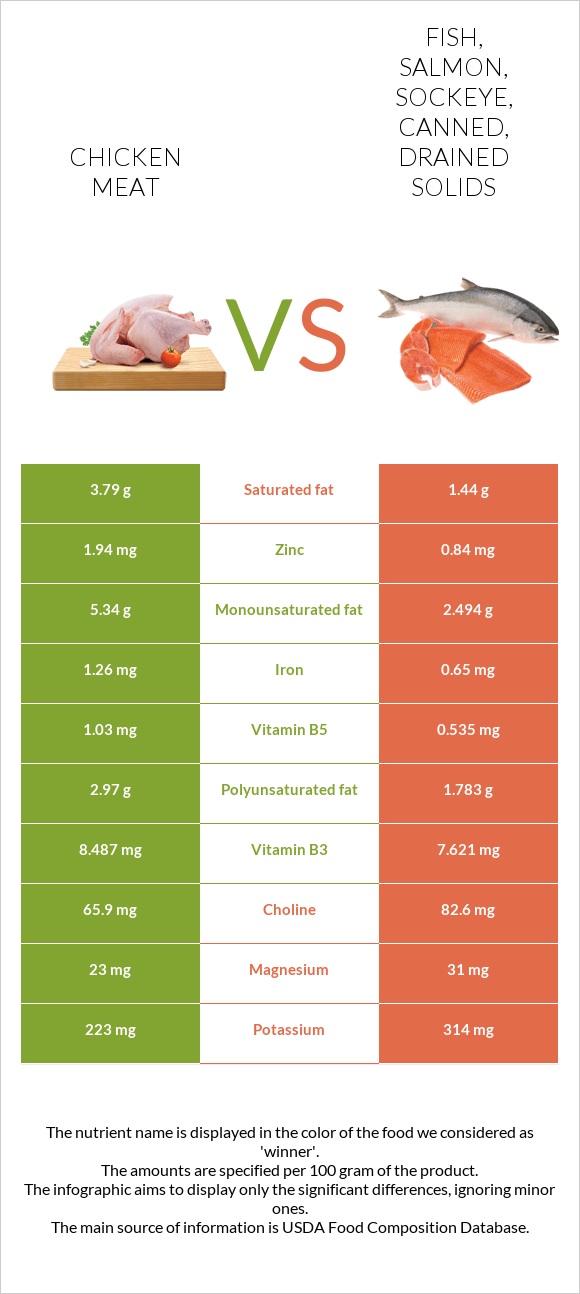 Chicken meat vs. Fish, salmon, sockeye, canned, drained solids — In