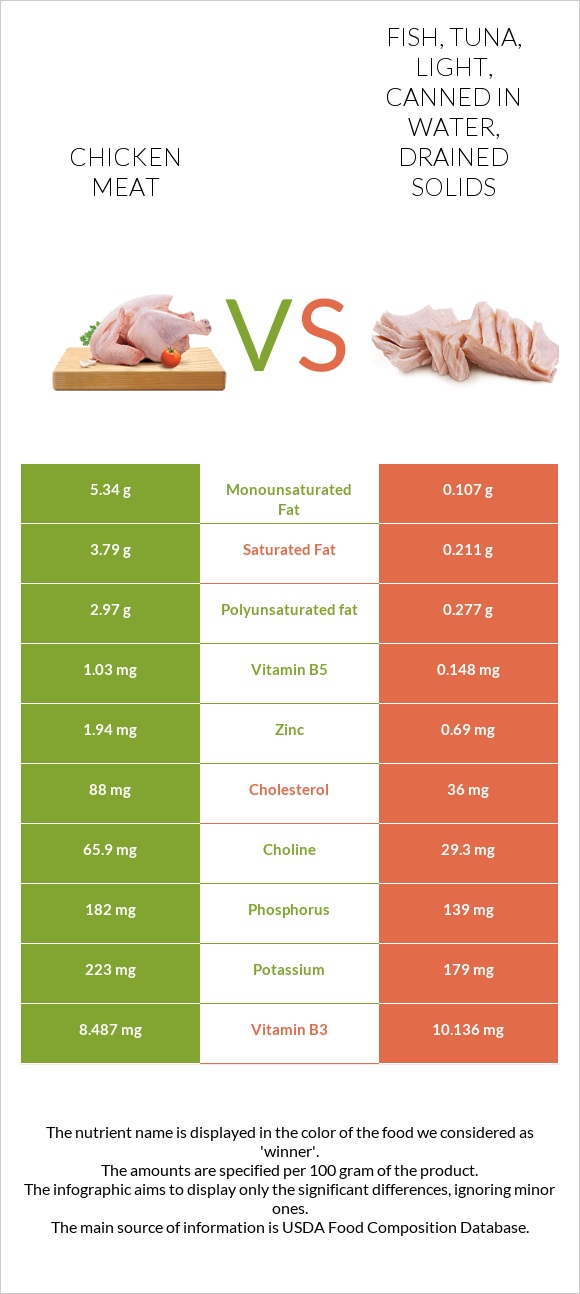 Հավի միս vs Fish, tuna, light, canned in water, drained solids infographic