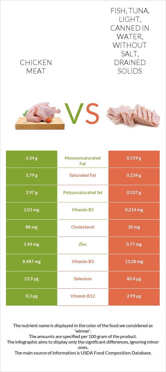 Chicken meat vs Fish, tuna, light, canned in water, without salt, drained solids infographic