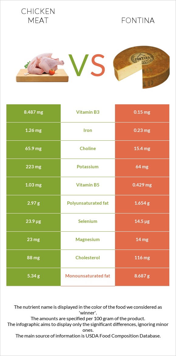 Chicken meat vs Fontina infographic