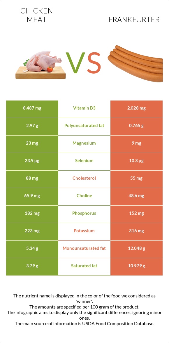 Հավի միս vs Ֆրանկֆուրտեր infographic