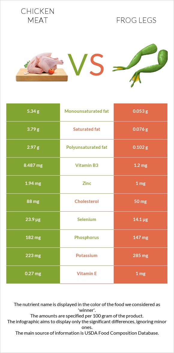 Chicken meat vs Frog legs infographic