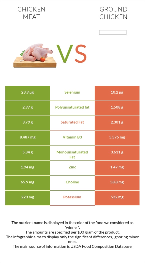 Chicken meat vs Ground chicken infographic