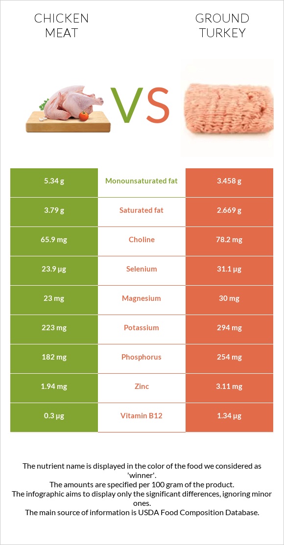 Chicken meat vs Ground turkey infographic