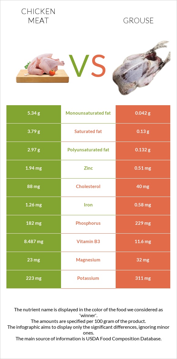 Հավի միս vs Grouse infographic