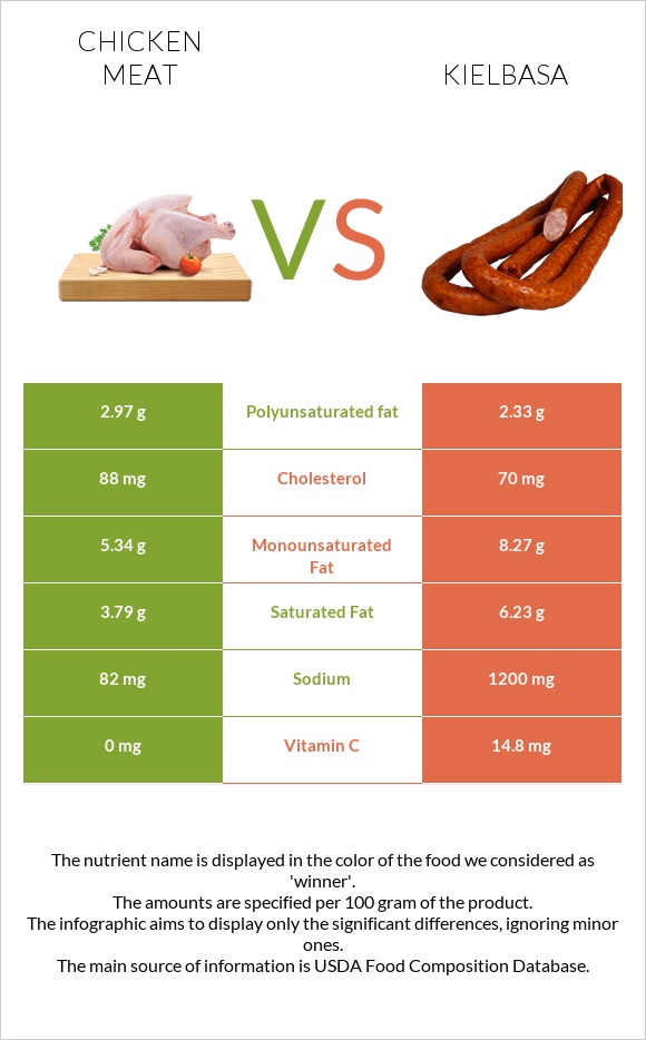 Chicken meat vs Kielbasa infographic