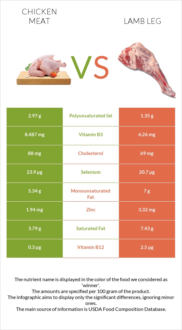 Chicken meat vs Lamb leg infographic