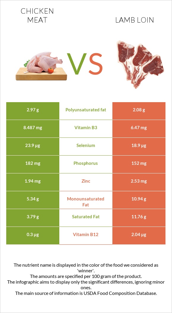 Chicken meat vs Lamb loin infographic