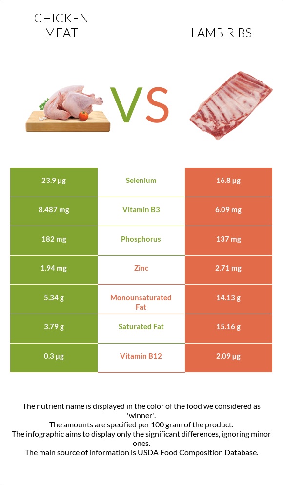Chicken meat vs Lamb ribs infographic