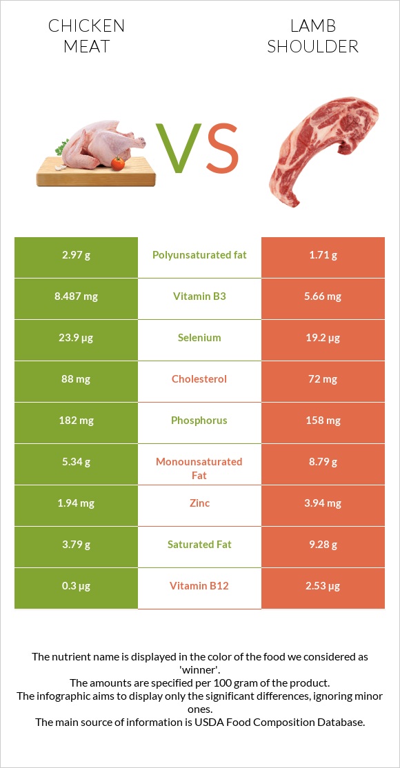 Chicken meat vs Lamb shoulder infographic