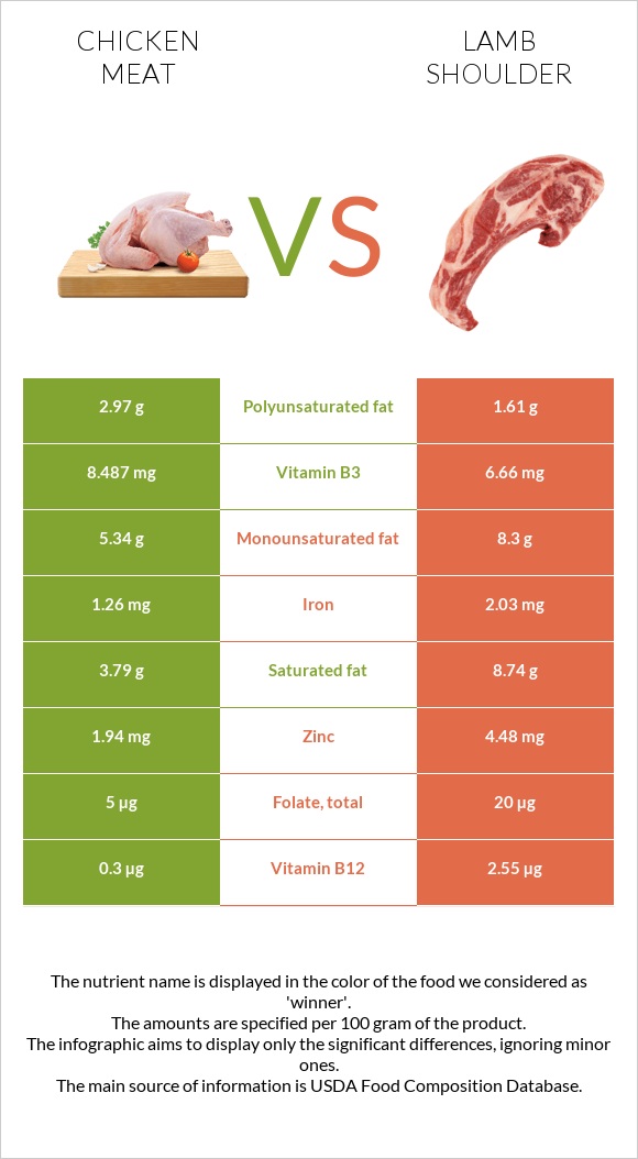 Chicken meat vs Lamb shoulder infographic