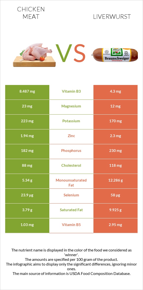 Chicken meat vs Liverwurst infographic