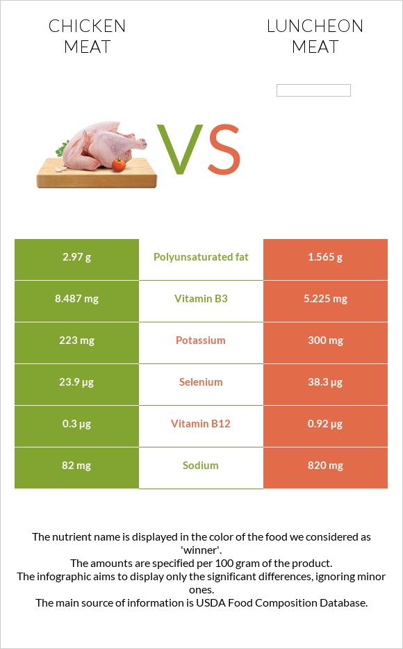 Հավի միս vs Luncheon meat infographic