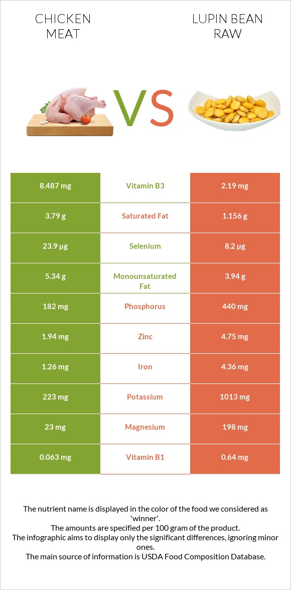 Chicken meat vs Lupin Bean Raw infographic