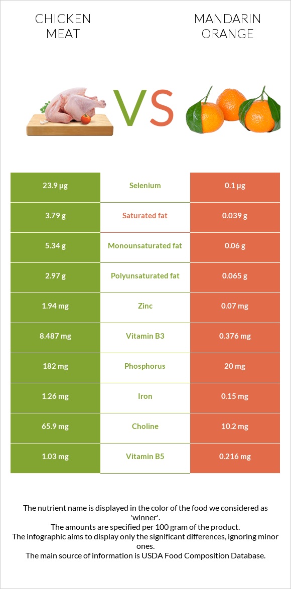 Chicken meat vs Mandarin orange infographic