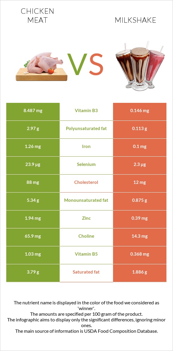 Հավի միս vs Կաթնային կոկտեյլ infographic