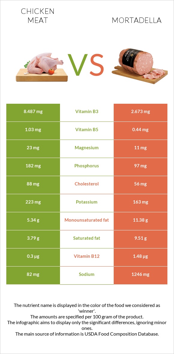 Հավի միս vs Մորտադելա infographic