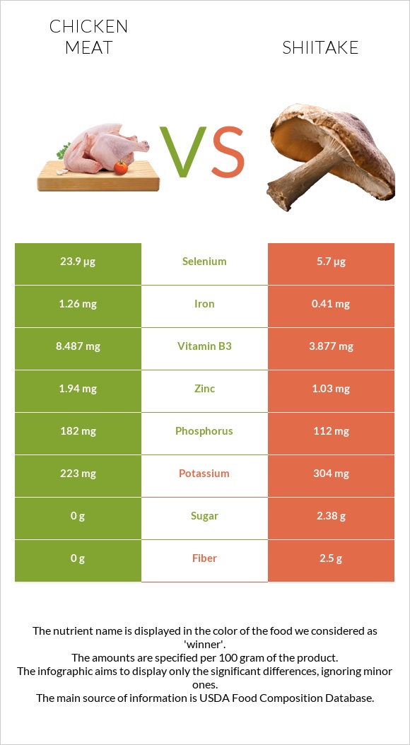 Chicken meat vs Shiitake infographic