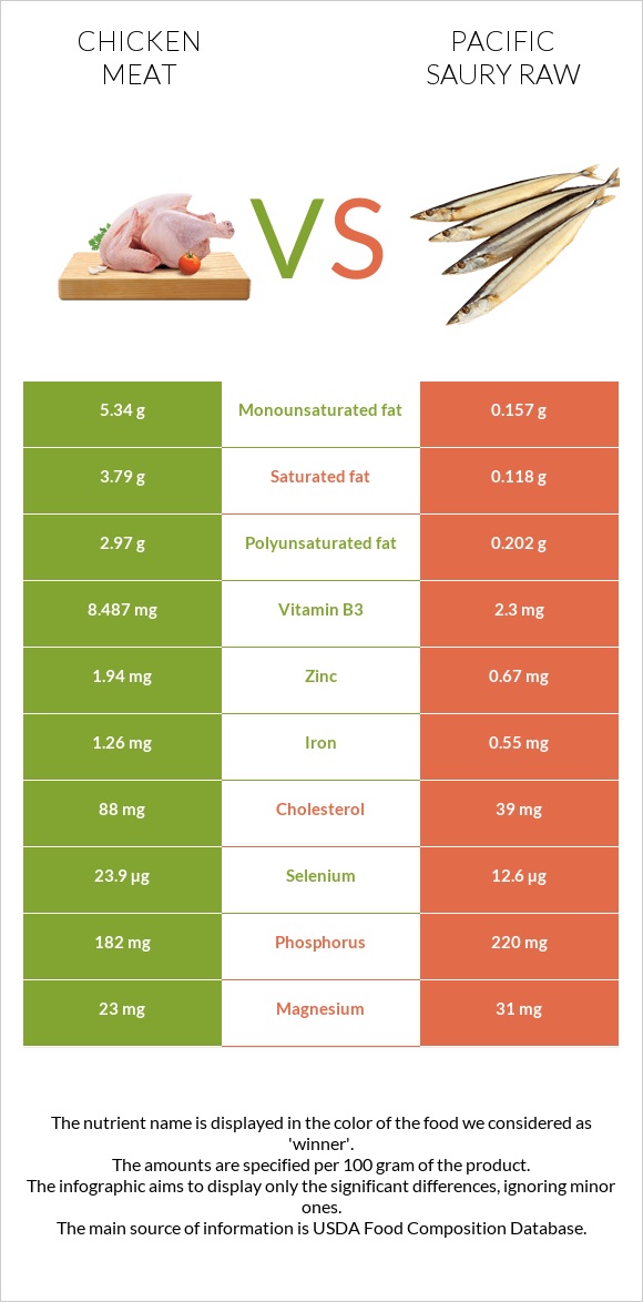 Chicken meat vs Pacific saury raw infographic