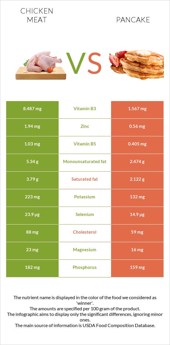 Chicken meat vs Pancake infographic