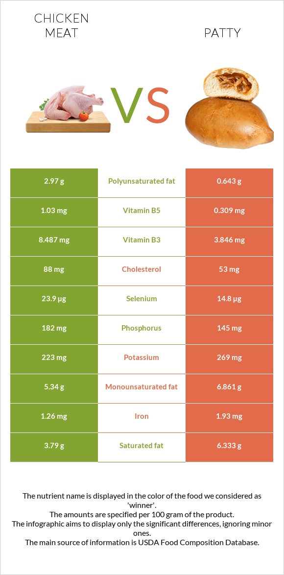 Chicken meat vs Patty infographic