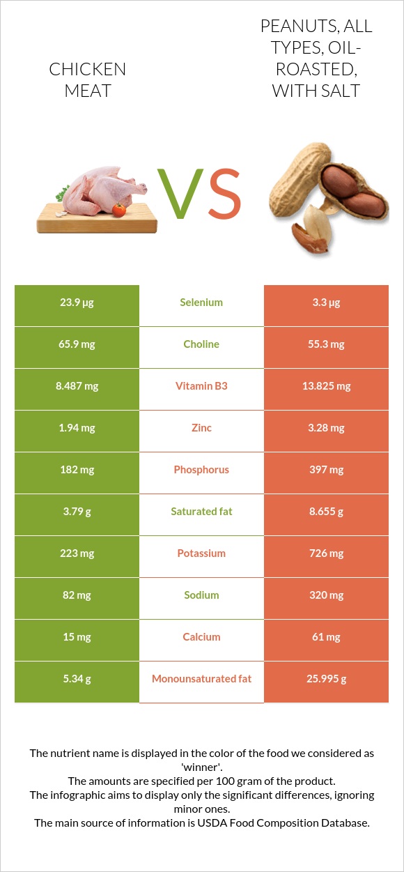 Chicken meat vs. Peanuts, all types, oilroasted, with salt — InDepth