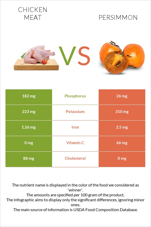 Chicken meat vs Persimmon infographic