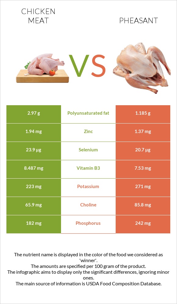 Chicken meat vs Pheasant infographic