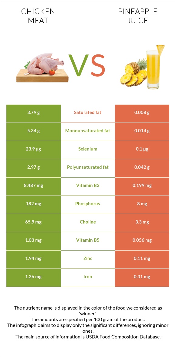 Հավի միս vs Արքայախնձորի հյութ infographic