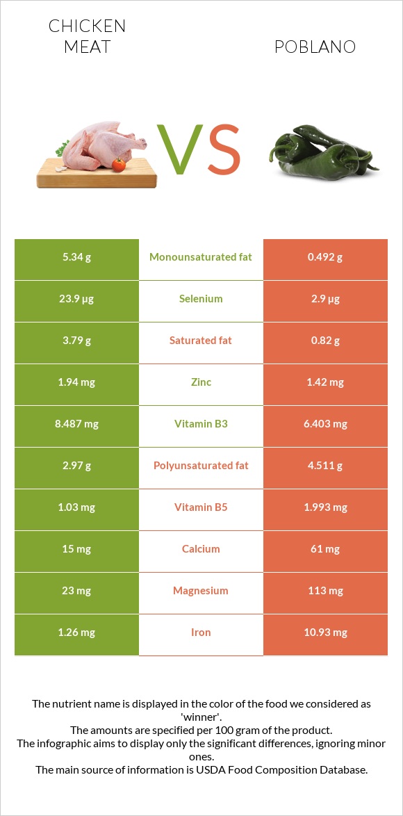 Chicken meat vs Poblano infographic
