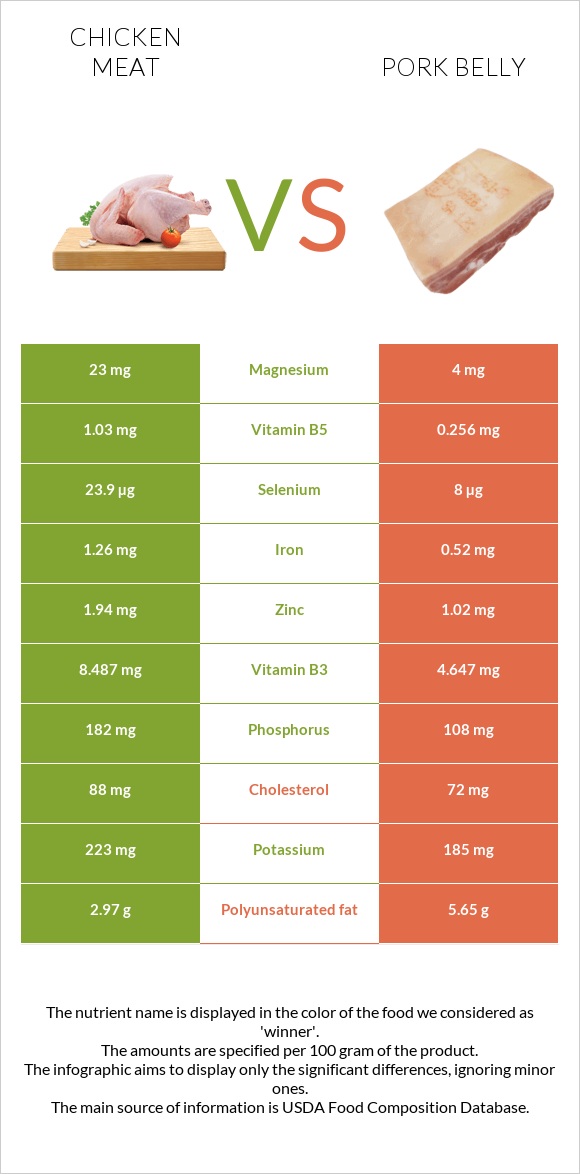 Chicken meat vs Pork belly infographic