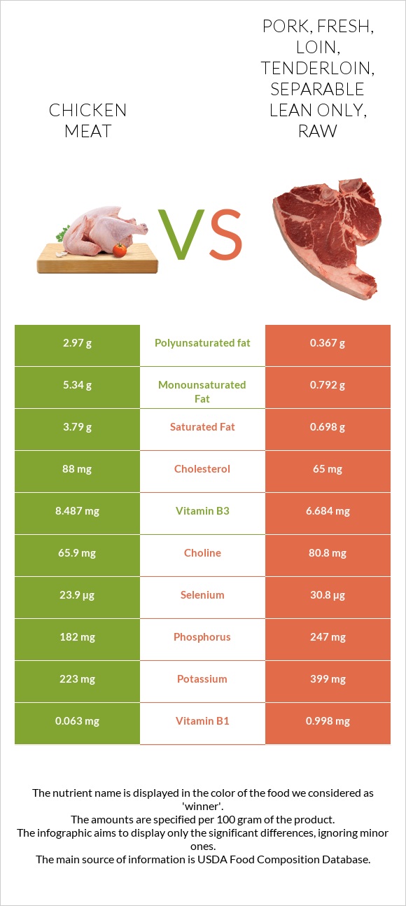 Chicken meat vs Pork, fresh, loin, tenderloin, separable lean only, raw infographic