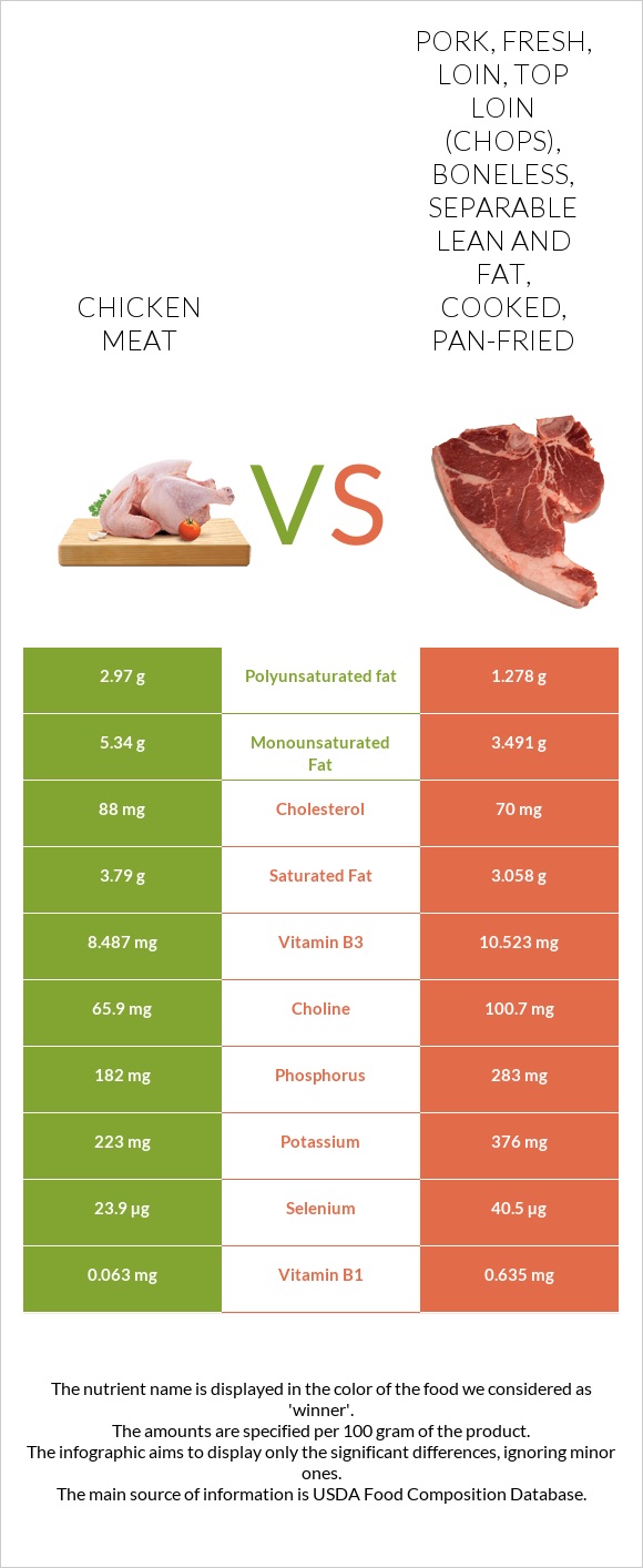 Chicken meat vs Pork, fresh, loin, top loin (chops), boneless, separable lean and fat, cooked, pan-fried infographic