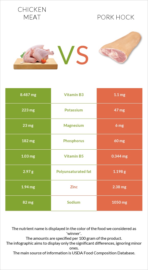 Chicken meat vs Pork hock infographic