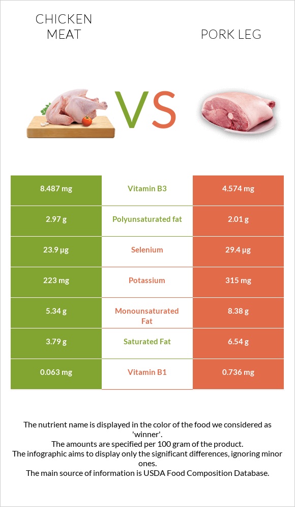 Chicken meat vs Pork leg infographic