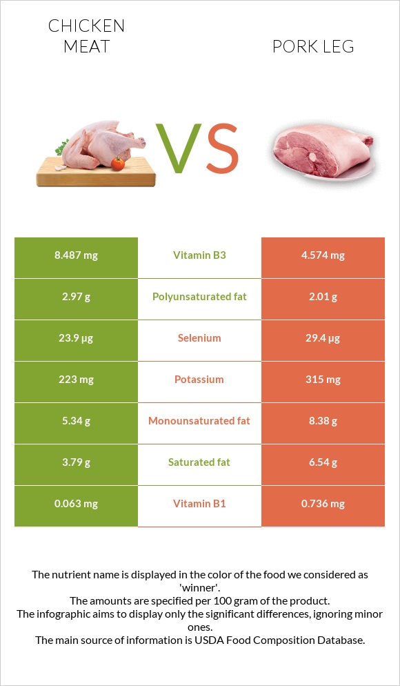 Chicken meat vs Pork leg infographic