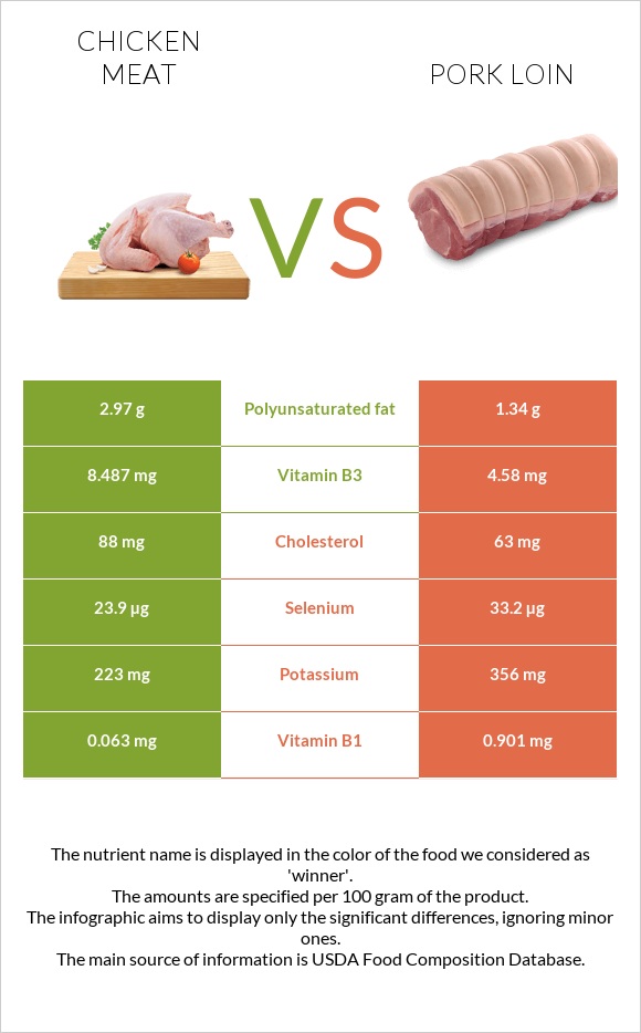 Chicken meat vs Pork loin infographic