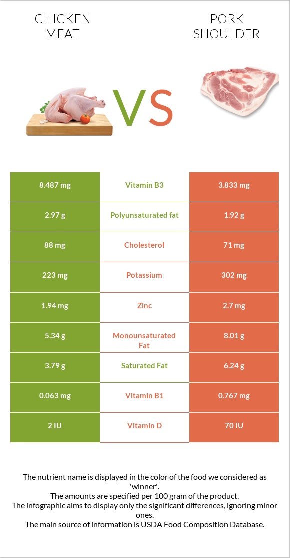 Chicken meat vs Pork shoulder infographic