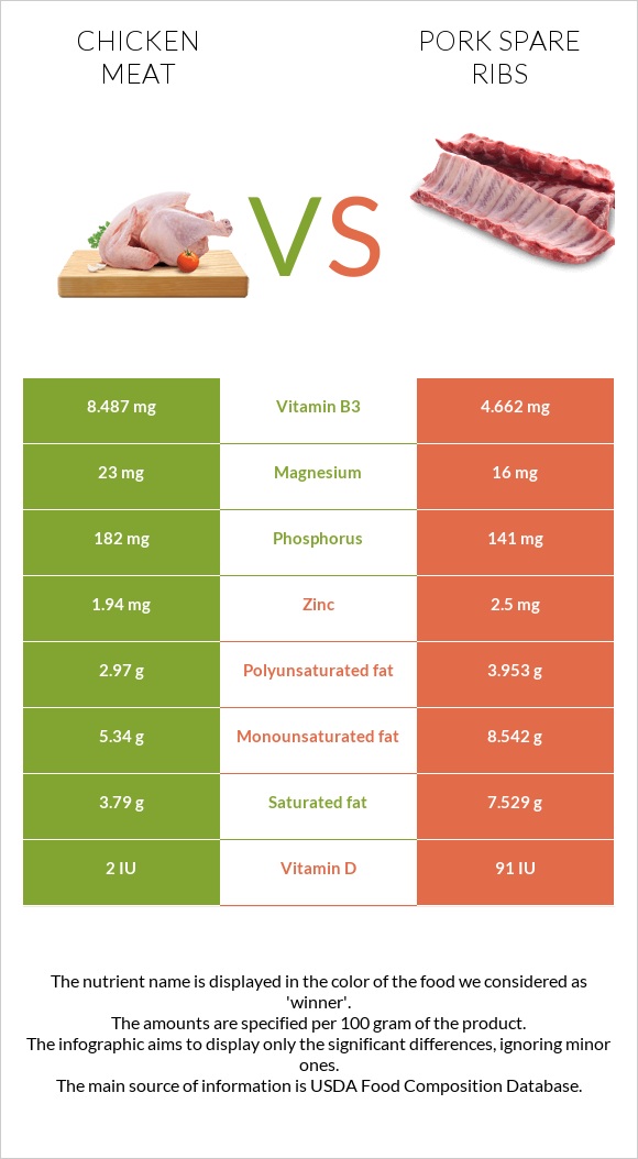 Chicken meat vs Pork spare ribs infographic