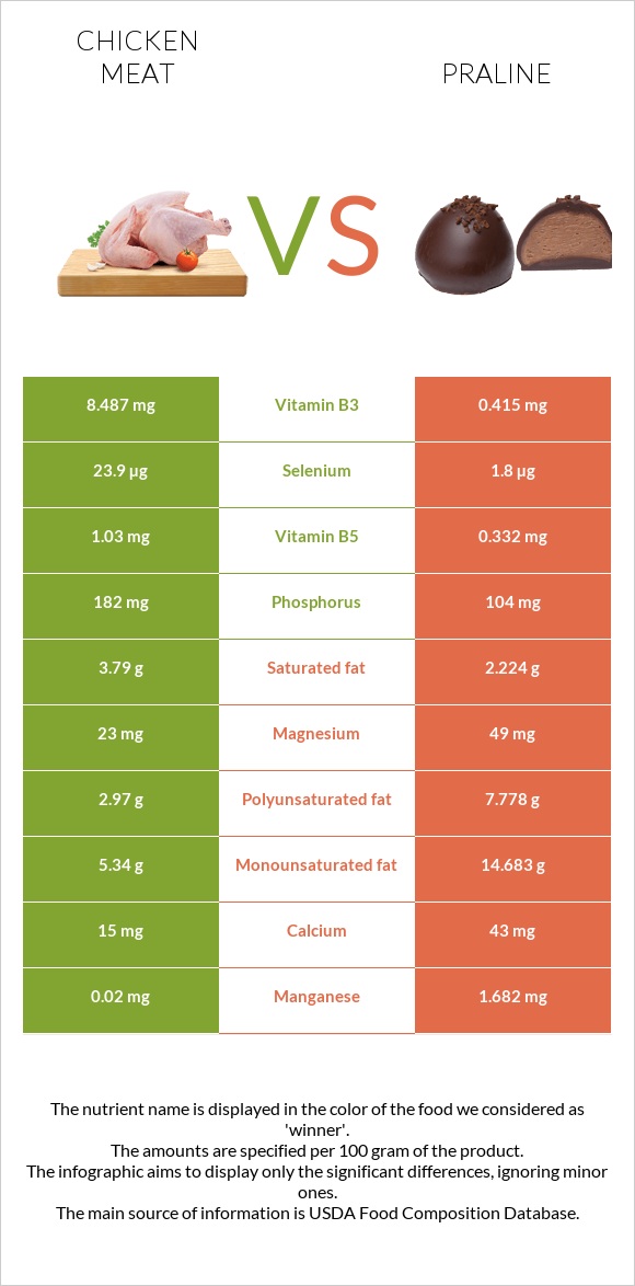 Chicken meat vs Praline infographic