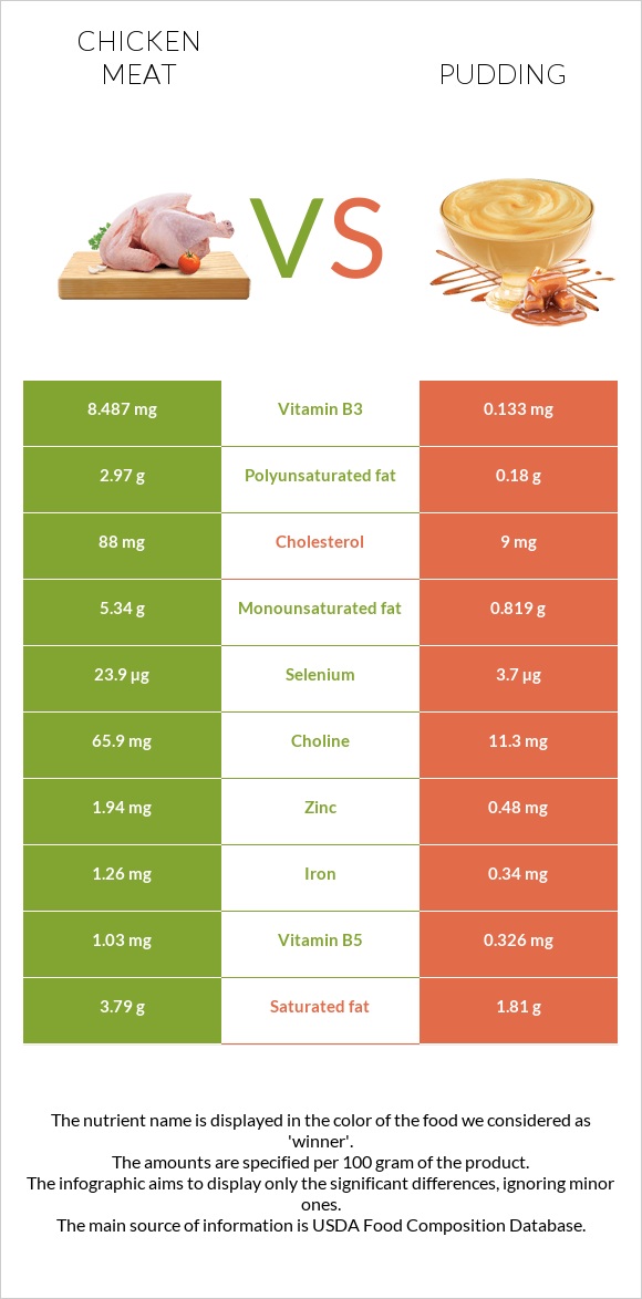 Հավի միս vs Պուդինգ infographic