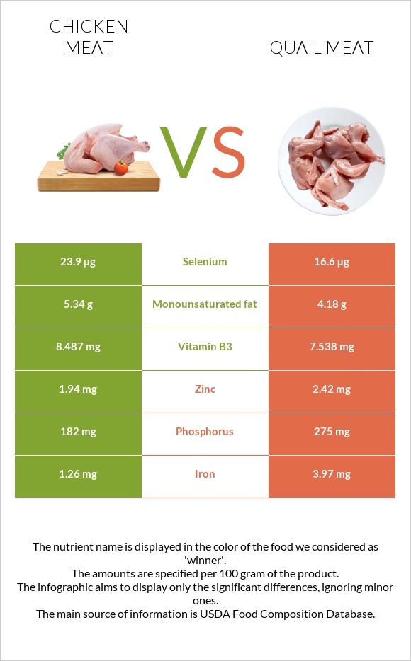 Chicken meat vs Quail meat infographic