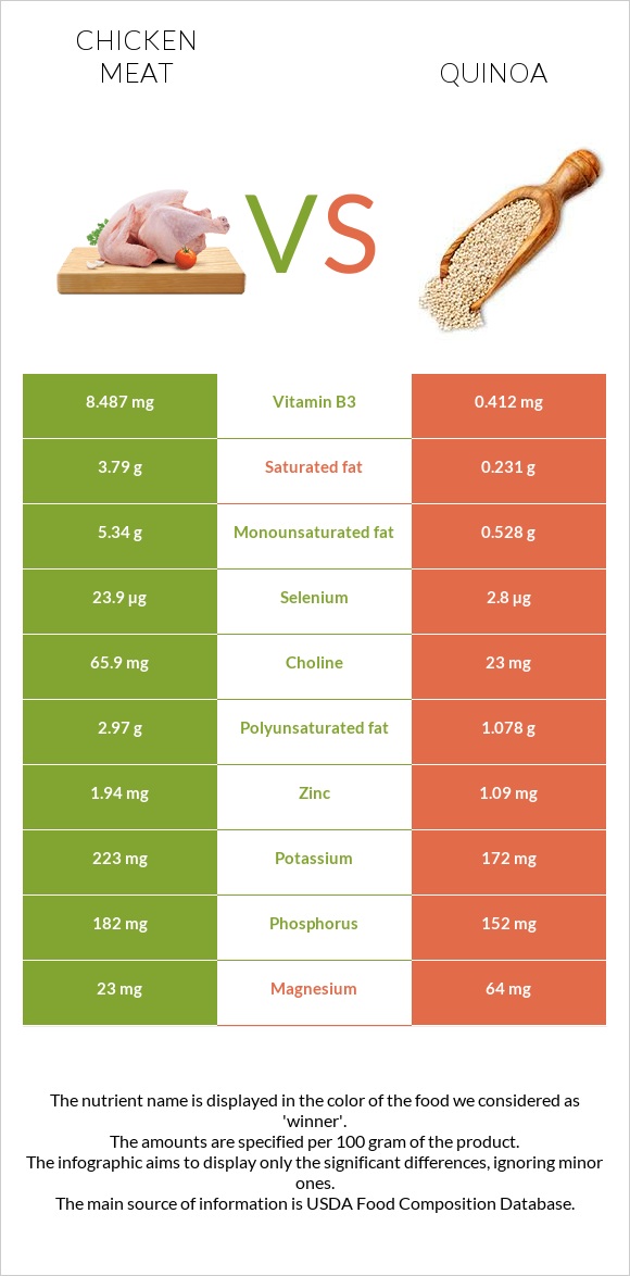 Chicken meat vs Quinoa infographic
