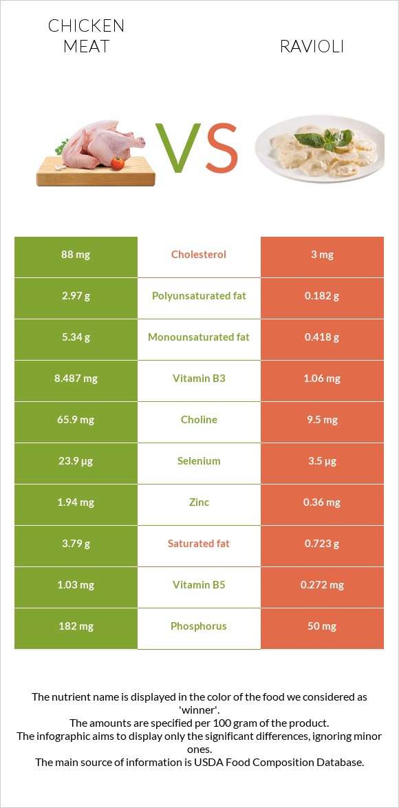 Հավի միս vs Ռավիոլի infographic