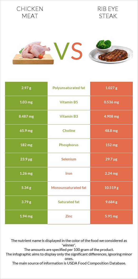 Chicken meat vs Rib eye steak infographic