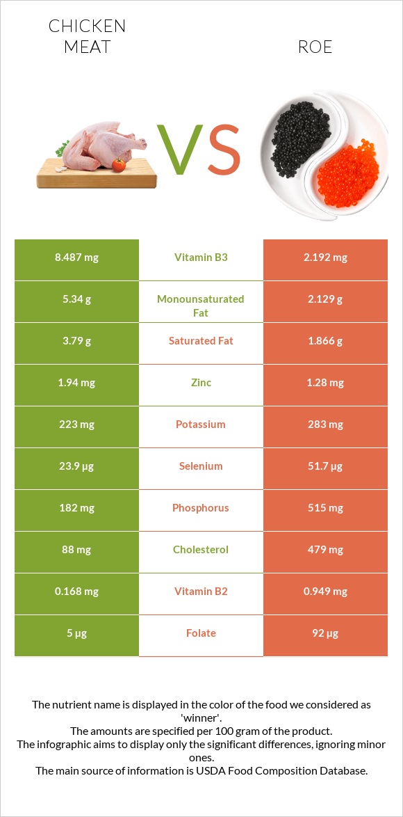 Chicken meat vs Roe infographic